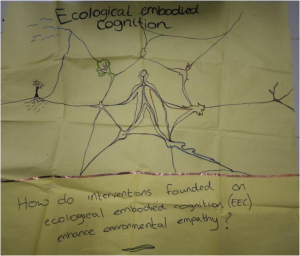 Visual representation of the ecological embodied cognition (EEC) framework developed by the ColLaboratoire 2020 research fellows.